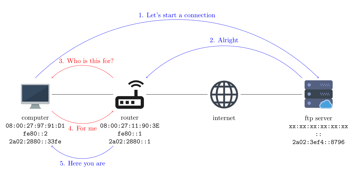 Connection FTP IPv6