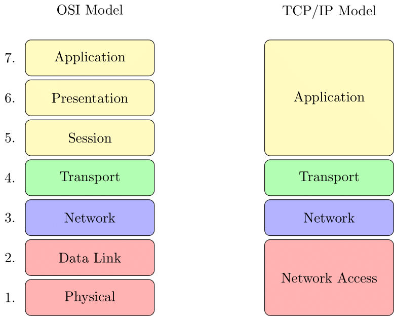 OSI & TCP/IP network models
