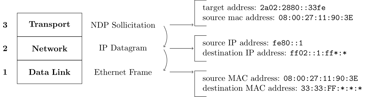 NDP Sollicitation & it's impact on lower layers of the OSI network stack