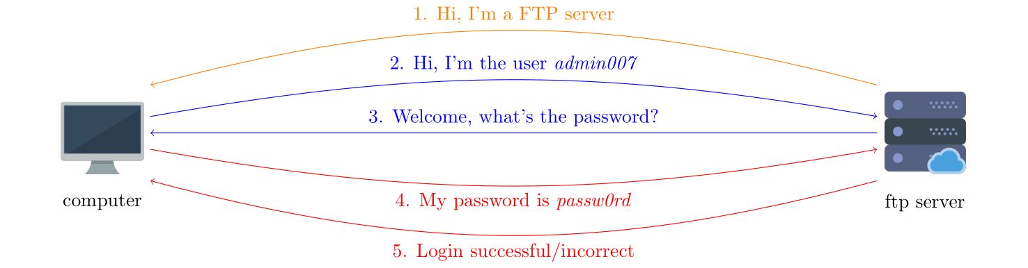 FTP beginning of a connection - explanation