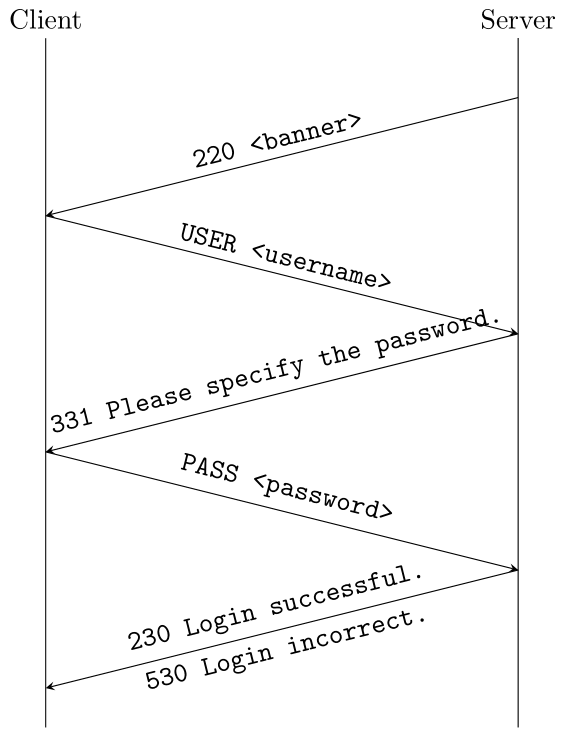 FTP beginning of a connection - messages