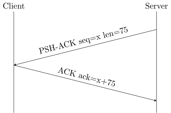 TCP ACK - acknowledge data reception