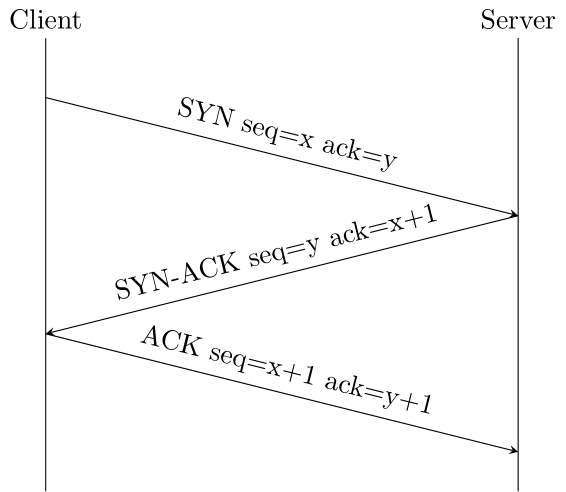 TCP handshake